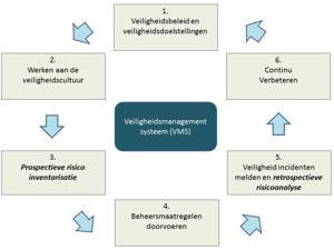 Veiligheidsmanagement